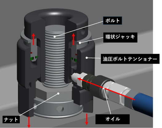 油圧ボルトテンショナー