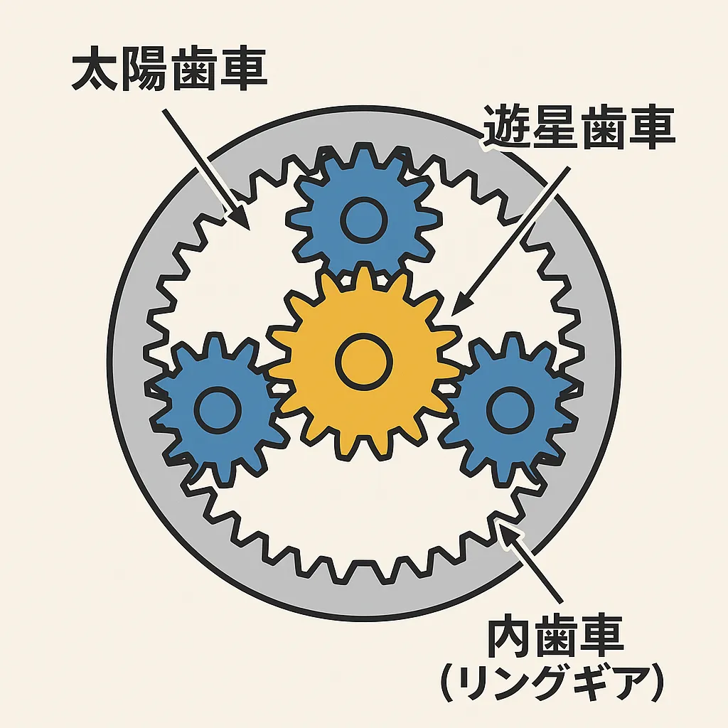 ギア各部名称