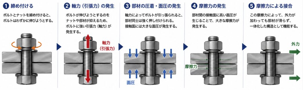 高力ボルト(ハイテンションボルト)とは？締め付け方法・トルク管理