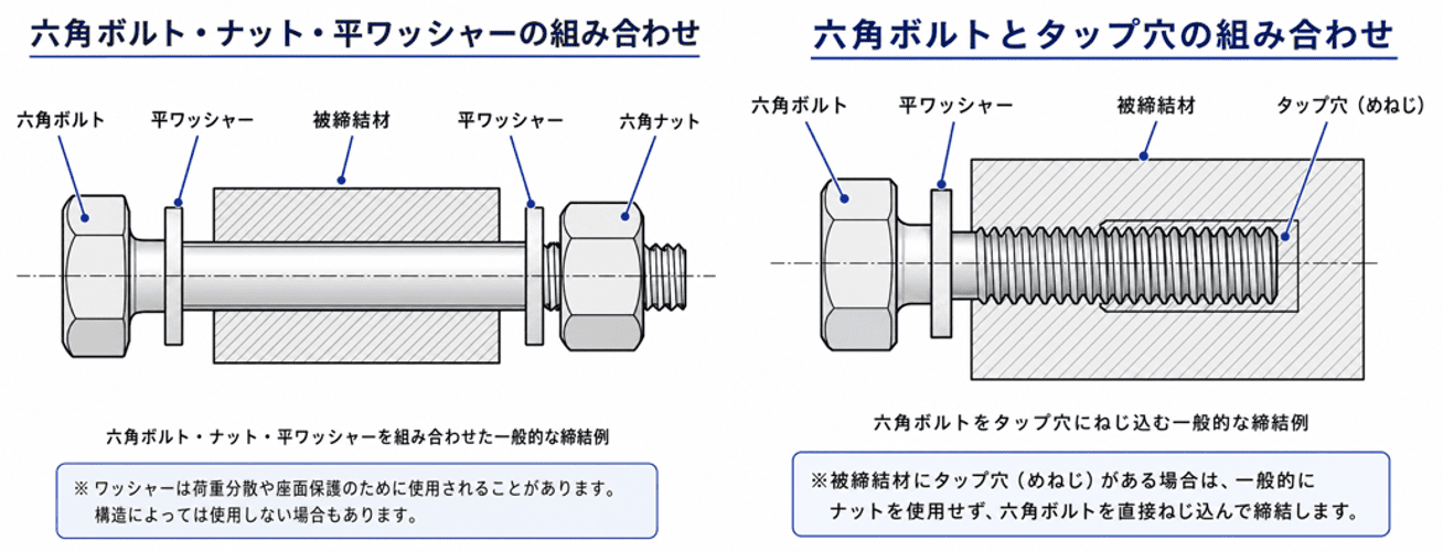 六角ボルトの貫通穴とタップ穴における締結方法の違い