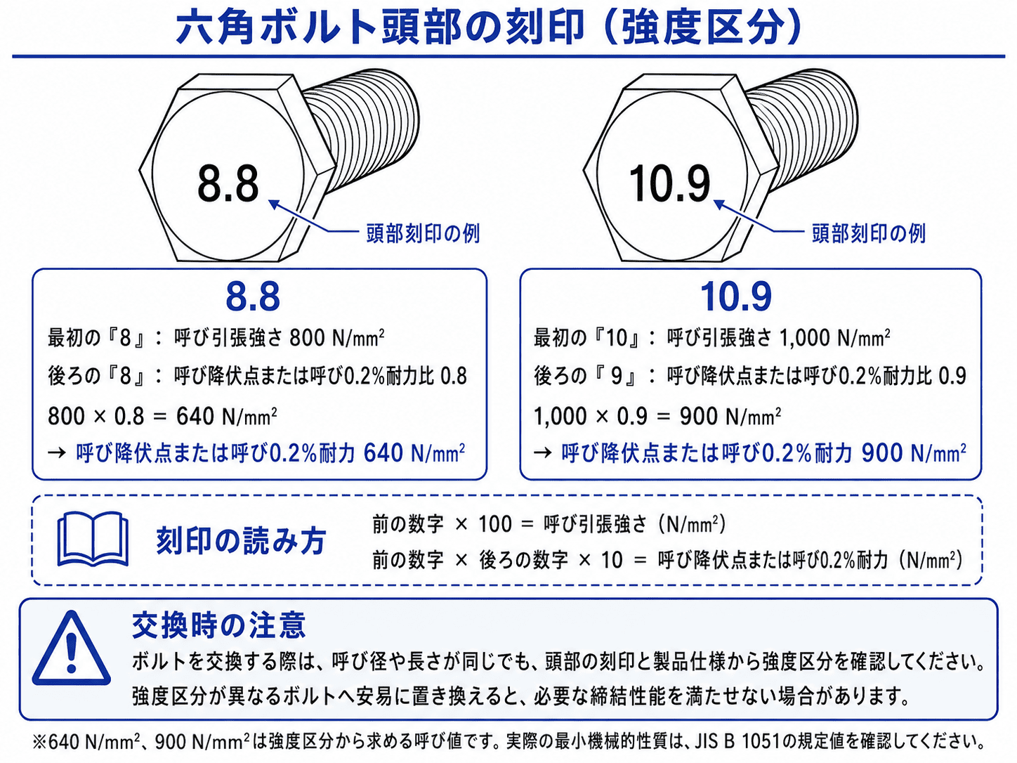 六角ボルト頭部に刻印された8.8・10.9の強度区分と意味